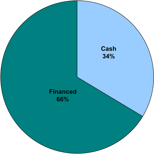 2nd Quarter 2010 Cash VS Financing
